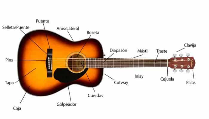 partes de la guitarra y para qué sirven